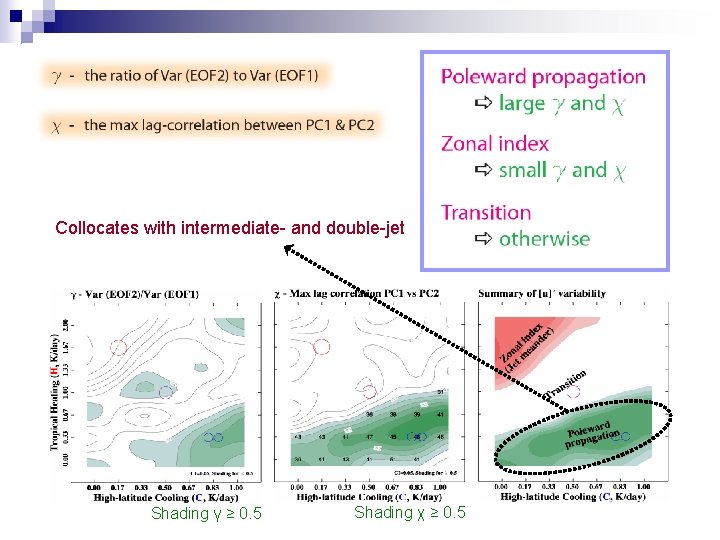 Collocates with intermediate- and double-jet Shading γ ≥ 0. 5 Shading χ ≥ 0.