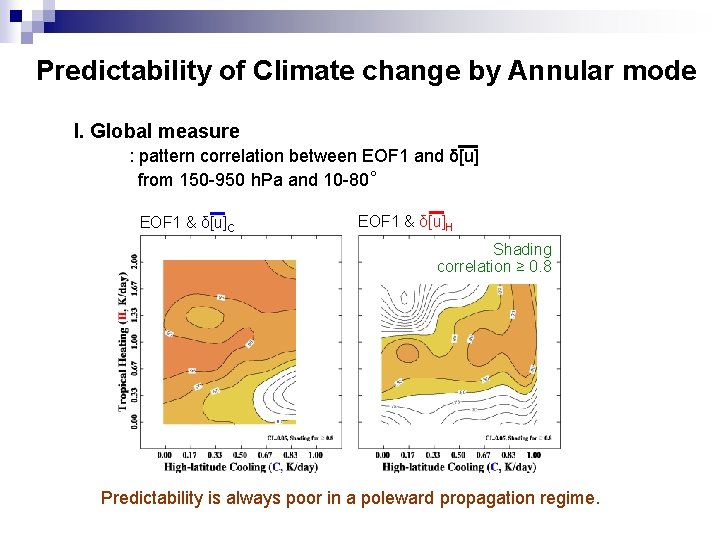 Predictability of Climate change by Annular mode I. Global measure : pattern correlation between