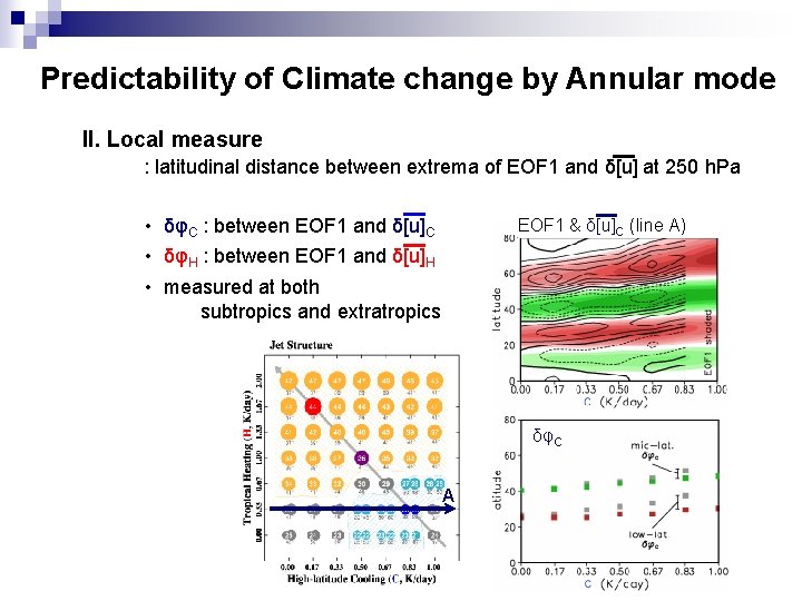 Predictability of Climate change by Annular mode II. Local measure : latitudinal distance between