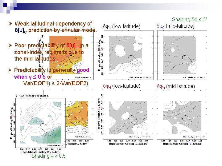 Ø Weak latitudinal dependency of δ[u]C prediction by annular mode. δφC (low-latitude) Shading δφ