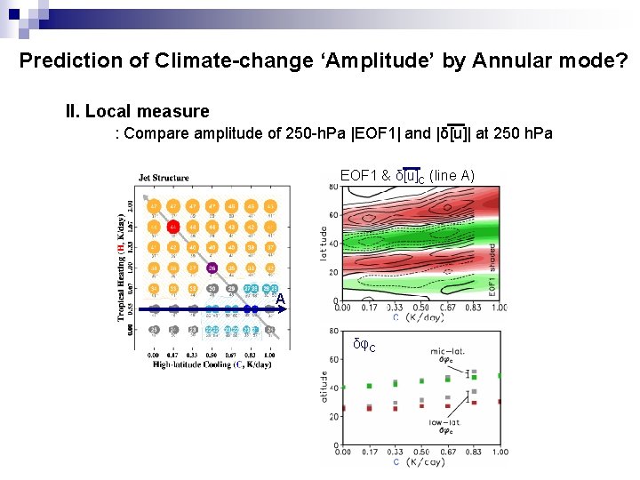 Prediction of Climate-change ‘Amplitude’ by Annular mode? II. Local measure : Compare amplitude of