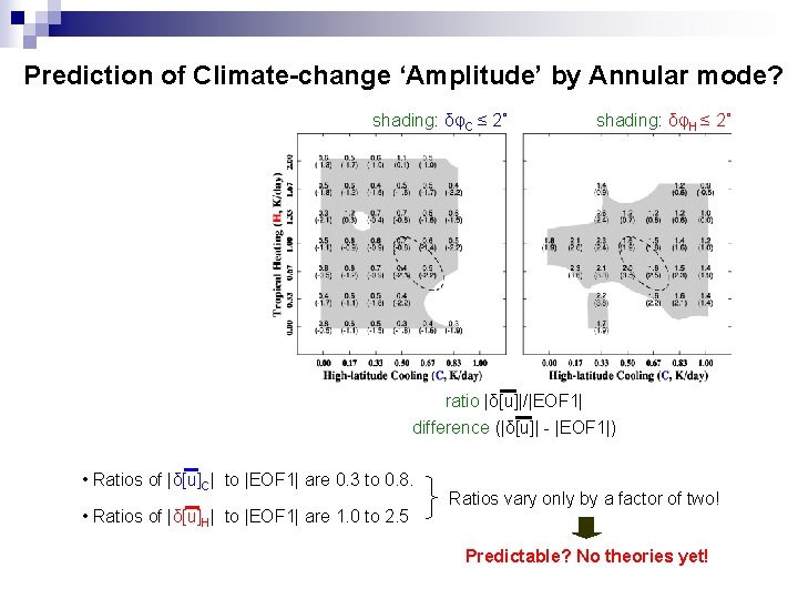 Prediction of Climate-change ‘Amplitude’ by Annular mode? shading: δφC ≤ 2˚ shading: δφH ≤