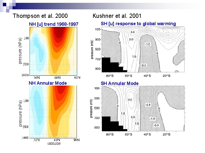 Thompson et al. 2000 Kushner et al. 2001 SH [u] response to global warming