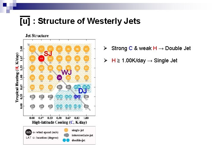 [u] : Structure of Westerly Jets Ø Strong C & weak H → Double