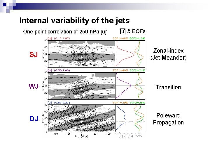 Internal variability of the jets One-point correlation of 250 -h. Pa [u]' [u] &