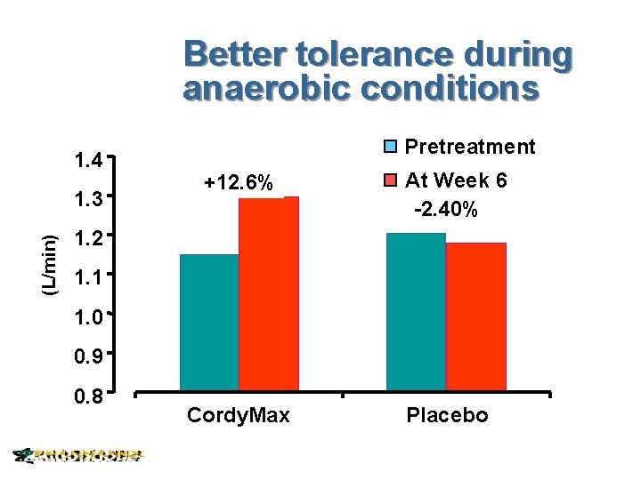 Better tolerance during anaerobic conditions 1. 4 (L/min) 1. 3 Pretreatment +12. 6% At