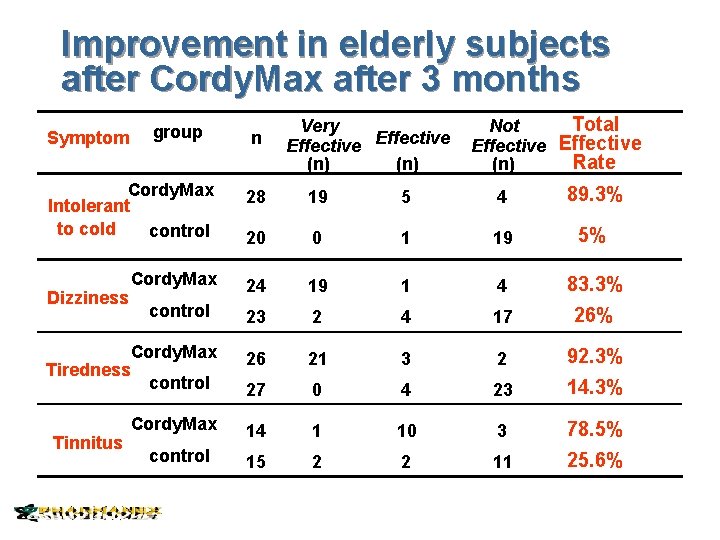 Improvement in elderly subjects after Cordy. Max after 3 months Symptom group n Very