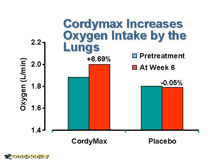 Oxygen (L/min) 2. 2 2. 0 Cordymax Increases Oxygen Intake by the Lungs +6.