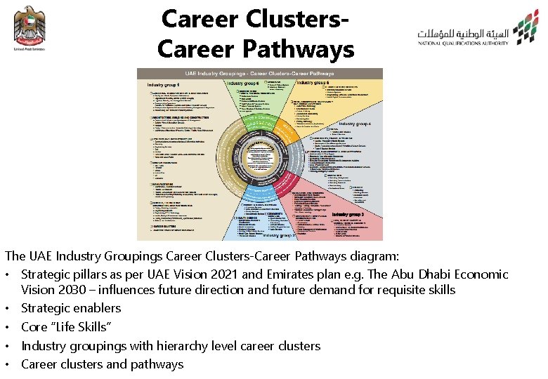 Career Clusters. Career Pathways The UAE Industry Groupings Career Clusters-Career Pathways diagram: • Strategic