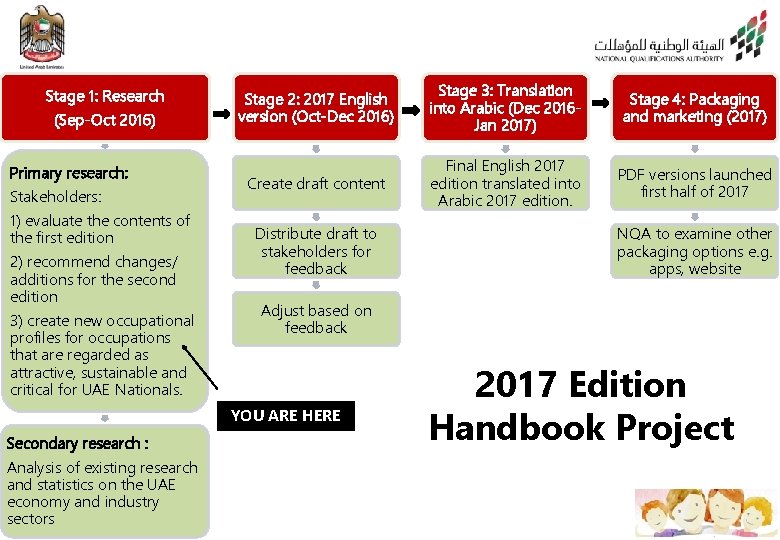 Stage 1: Research (Sep-Oct 2016) Primary research: Stakeholders: 1) evaluate the contents of the