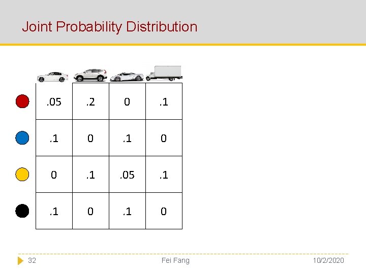 Joint Probability Distribution 32 . 05 . 2 0 . 1 0 0 .