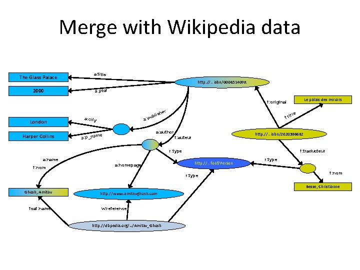 Merge with Wikipedia data The Glass Palace 2000 a: title http: //…isbn/000651409 X a: