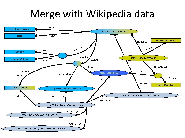 Merge with Wikipedia data The Glass Palace 2000 a: title http: //…isbn/000651409 X a: Merge with Wikipedia data The Glass Palace 2000 a: title http: //…isbn/000651409 X a: