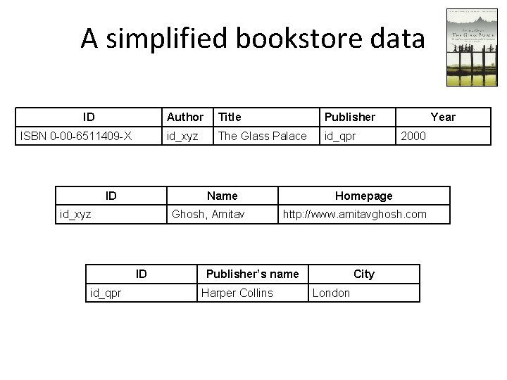 A simplified bookstore data ID ISBN 0 -00 -6511409 -X ID Title Publisher id_xyz