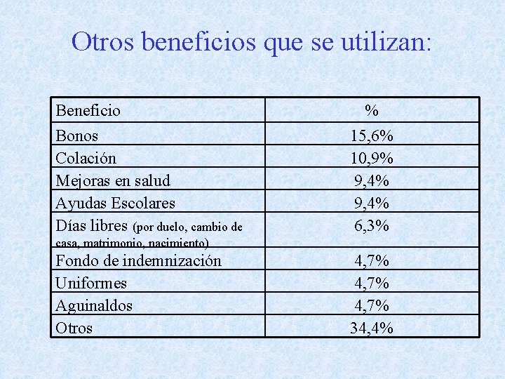 Otros beneficios que se utilizan: Beneficio Bonos Colación Mejoras en salud Ayudas Escolares Días