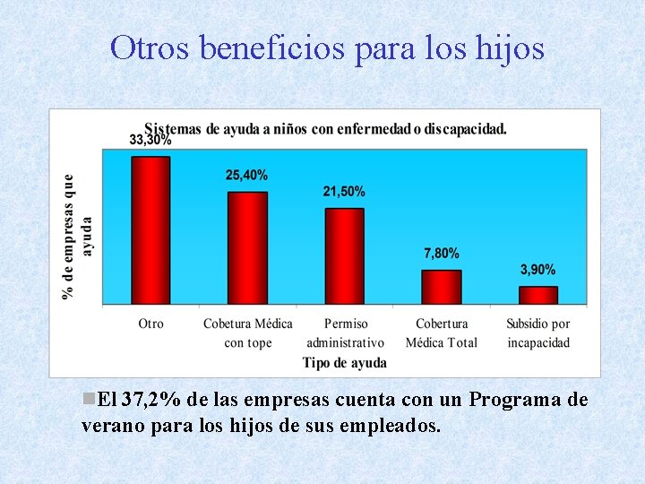 Otros beneficios para los hijos n. El 37, 2% de las empresas cuenta con