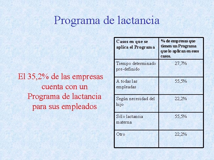 Programa de lactancia El 35, 2% de las empresas cuenta con un Programa de