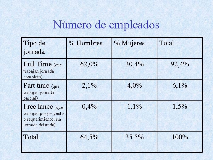 Número de empleados Tipo de jornada Full Time (que % Hombres % Mujeres Total