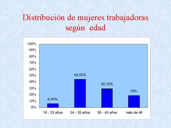 Distribución de mujeres trabajadoras según edad 