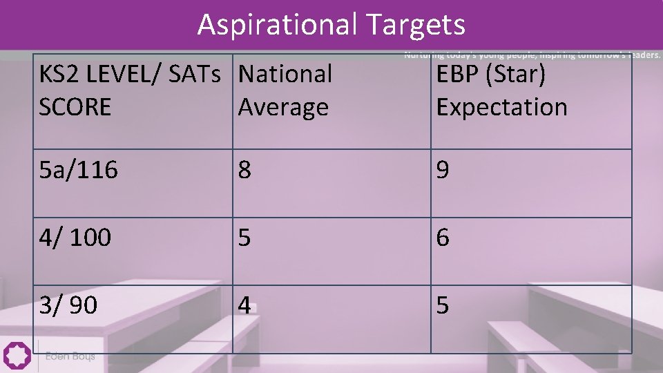 Aspirational Targets KS 2 LEVEL/ SATs National SCORE Average EBP (Star) Expectation 5 a/116