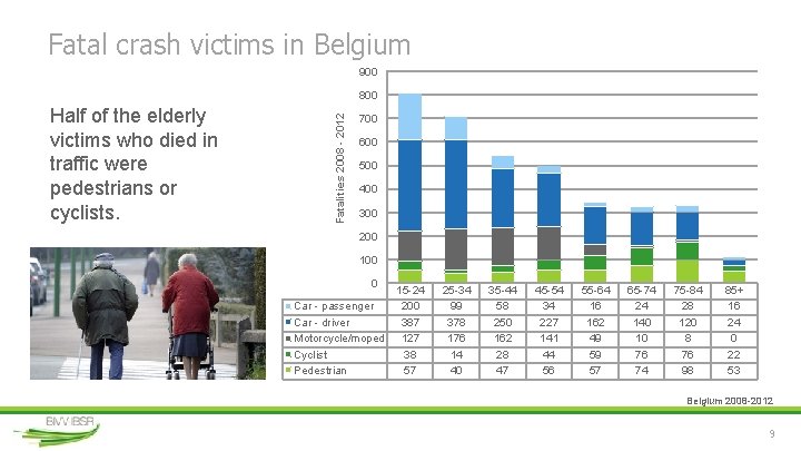 Fatal crash victims in Belgium 900 Half of the elderly victims who died in