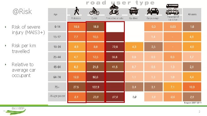 @Risk ‣ Risk of severe injury (MAIS 3+) ‣ Risk per km travelled ‣
