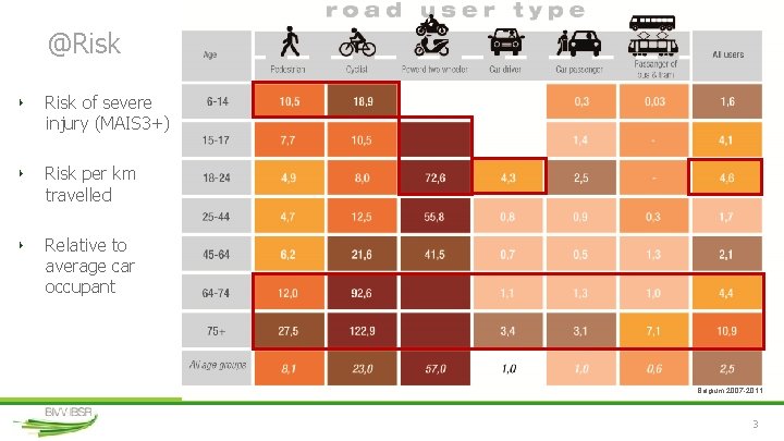 @Risk ‣ Risk of severe injury (MAIS 3+) ‣ Risk per km travelled ‣