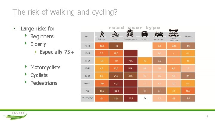The risk of walking and cycling? ‣ Large risks for ‣ Beginners ‣ Elderly