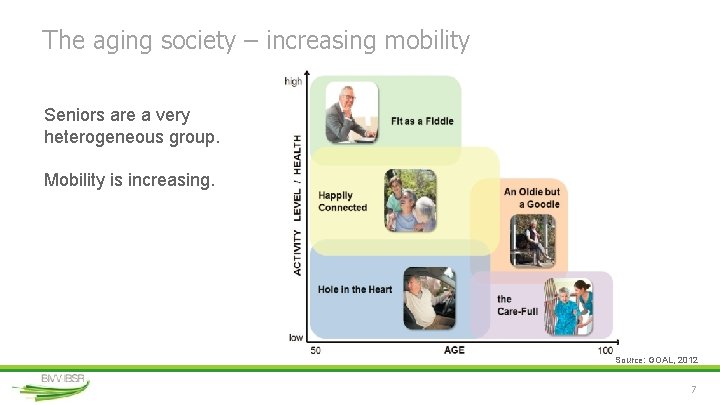 The aging society – increasing mobility Seniors are a very heterogeneous group. Mobility is