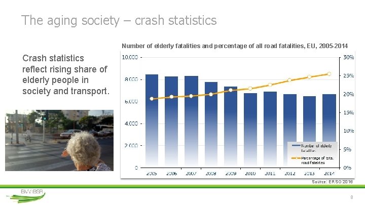 The aging society – crash statistics Number of elderly fatalities and percentage of all