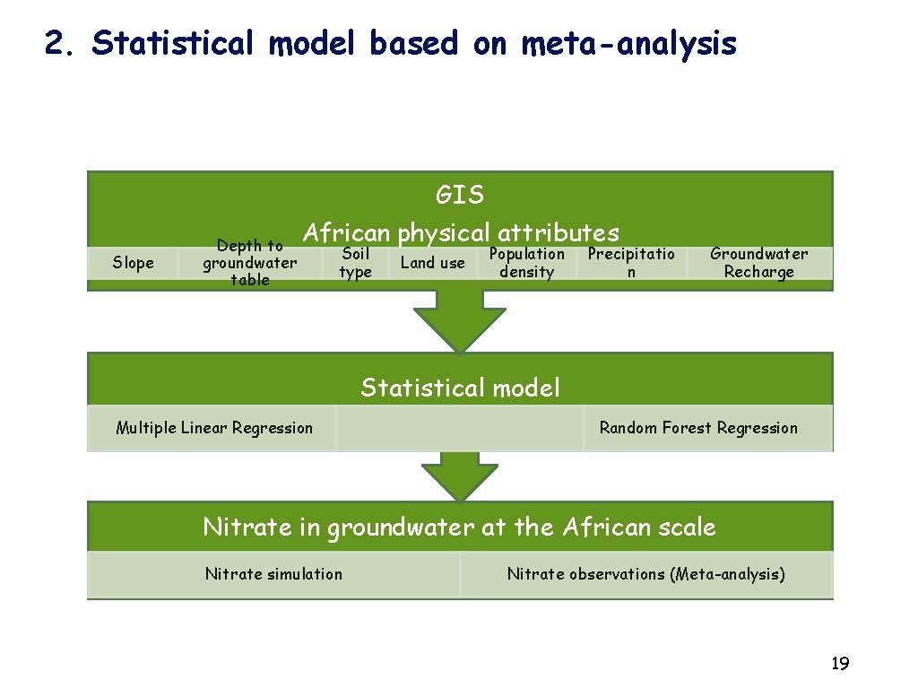 2. Statistical model based on meta-analysis GIS Slope Depth to groundwater table African physical