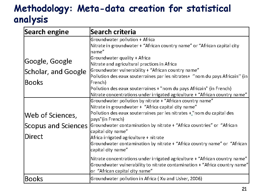 Methodology: Meta-data creation for statistical analysis Search engine Search criteria Groundwater pollution + Africa