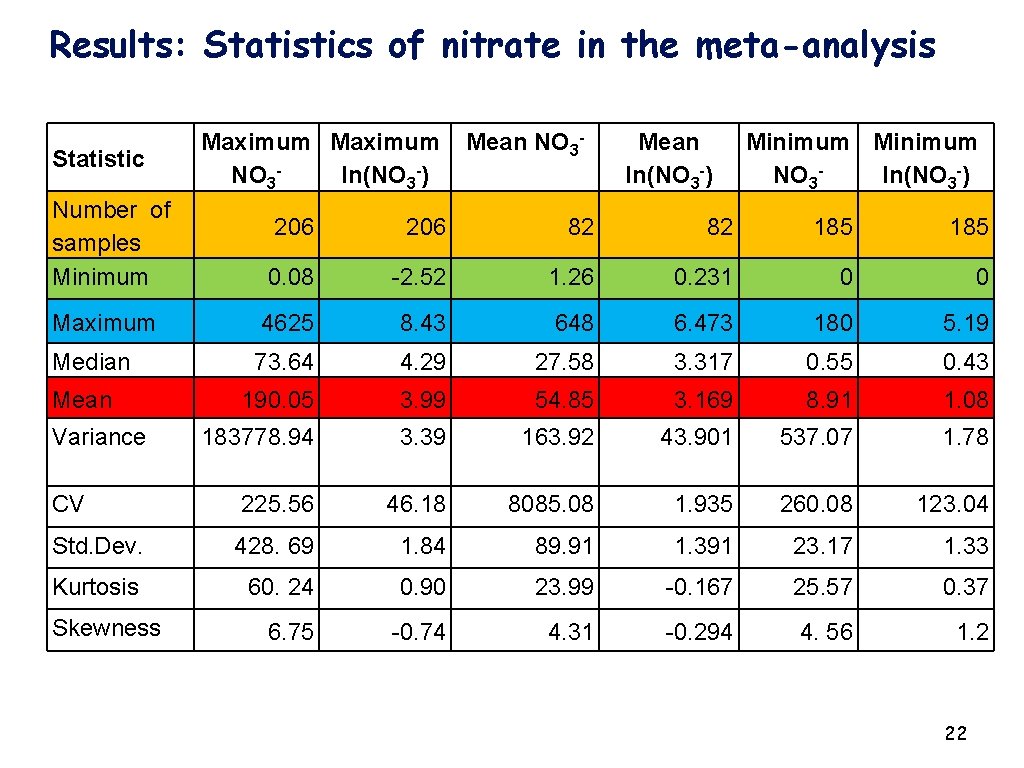 Results: Statistics of nitrate in the meta-analysis Statistic Maximum NO 3 ln(NO 3 -)