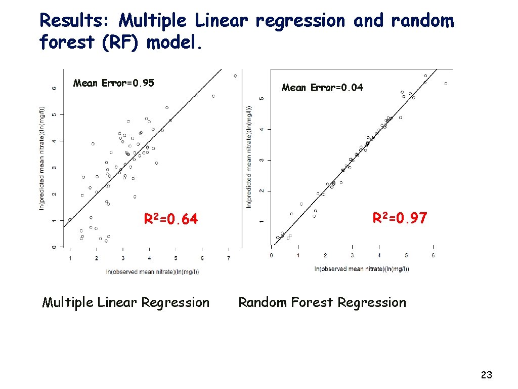 Results: Multiple Linear regression and random forest (RF) model. Mean Error=0. 95 R 2=0.