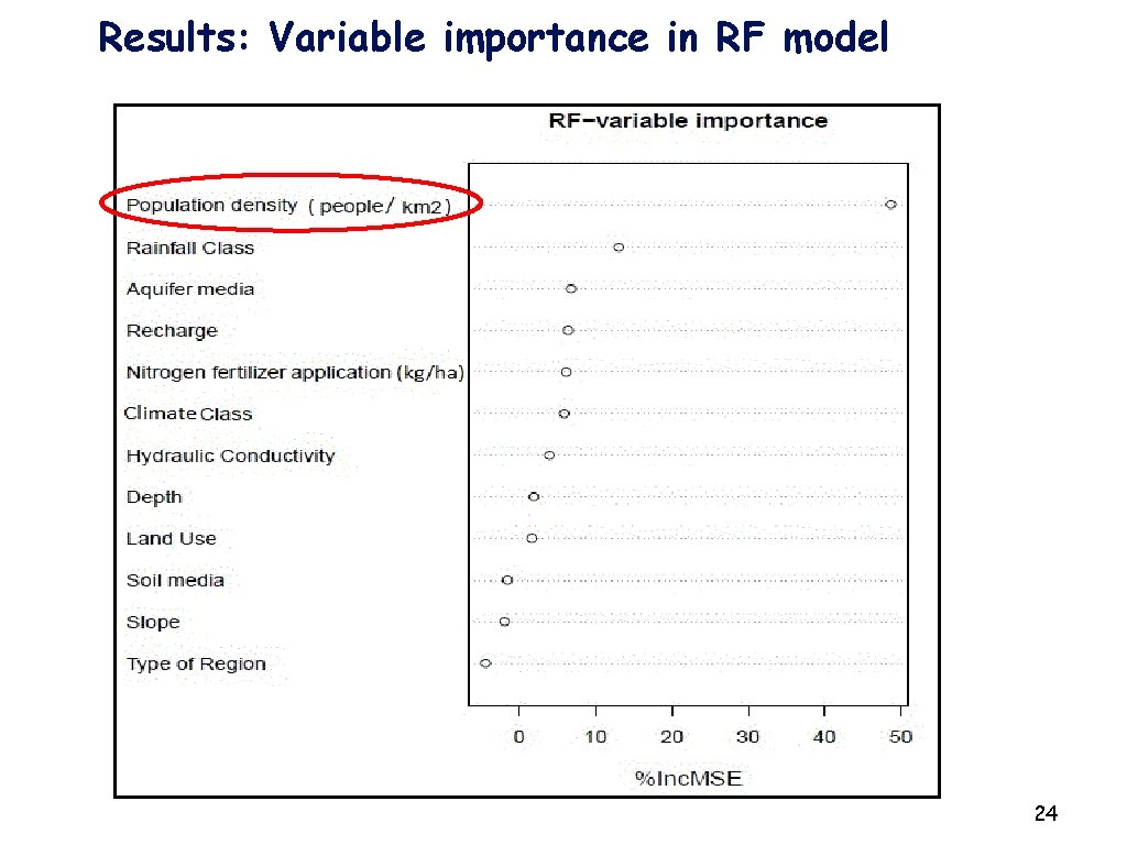 Results: Variable importance in RF model 24 