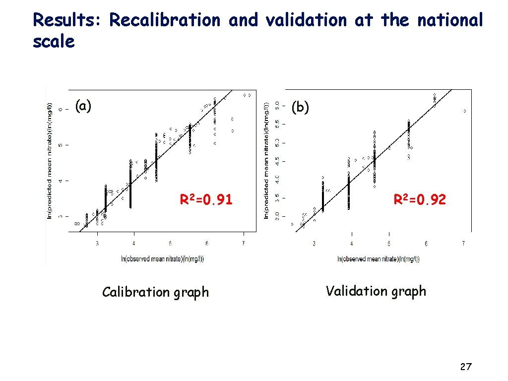 Results: Recalibration and validation at the national scale (a) (b) R 2=0. 91 Calibration