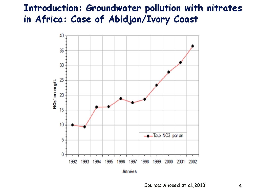 Introduction: Groundwater pollution with nitrates in Africa: Case of Abidjan/Ivory Coast Source: Ahoussi et