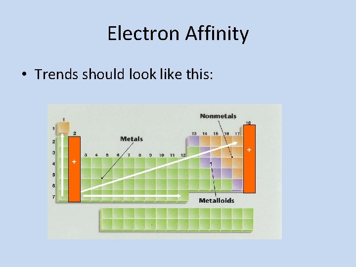 Electron Affinity • Trends should look like this: + + 