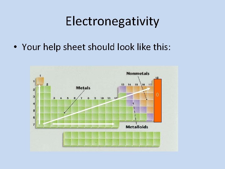 Electronegativity • Your help sheet should look like this: 0 