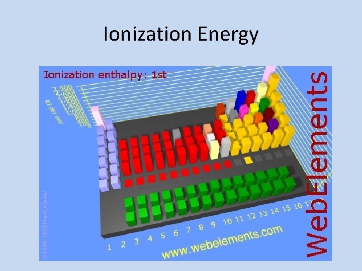 Ionization Energy 