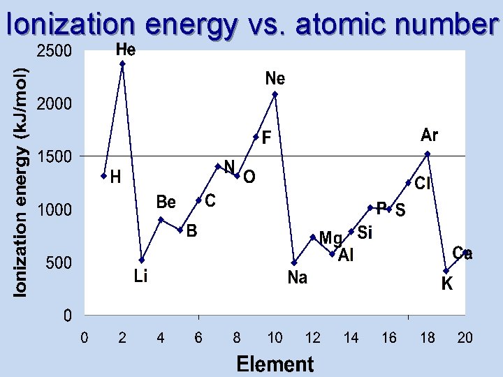 Ionization energy vs. atomic number 