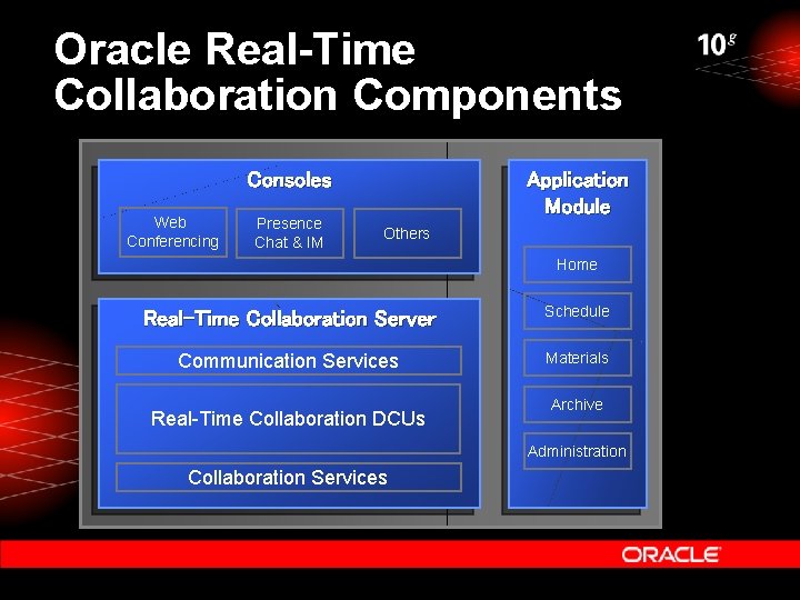 Oracle Real-Time Collaboration Components Consoles Web Conferencing Presence Chat & IM Application Module Others