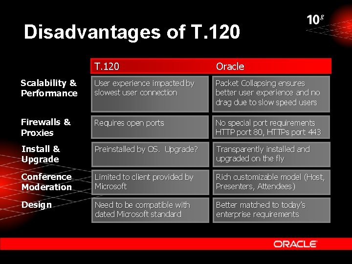 Disadvantages of T. 120 Oracle Scalability & Performance User experience impacted by slowest user