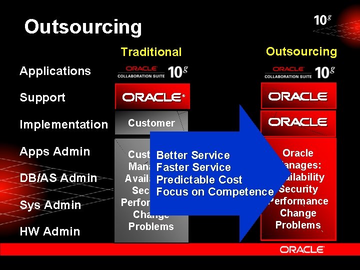 Outsourcing Traditional Applications Support Implementation Apps Admin DB/AS Admin Sys Admin HW Admin ®