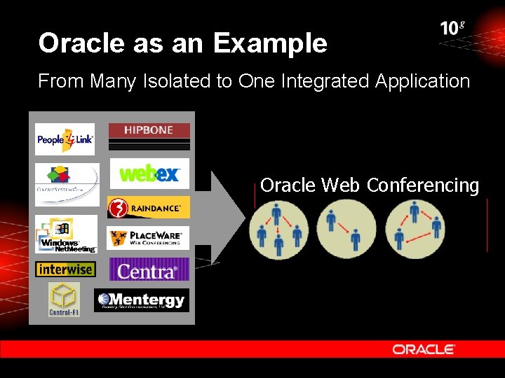 Oracle as an Example From Many Isolated to One Integrated Application Oracle Web Conferencing