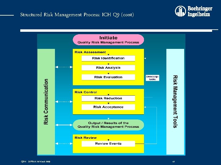 Structured Risk Management Process: ICH Q 9 (cont) QRM - SAPRAA 20 March 2009