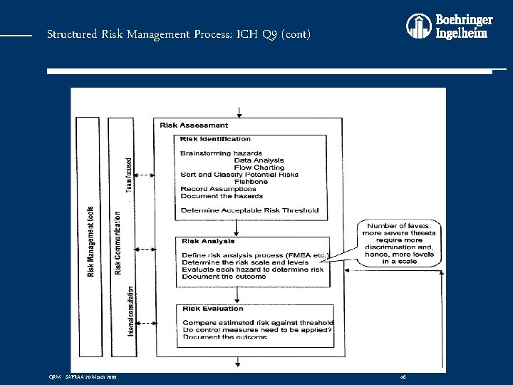 Structured Risk Management Process: ICH Q 9 (cont) QRM - SAPRAA 20 March 2009