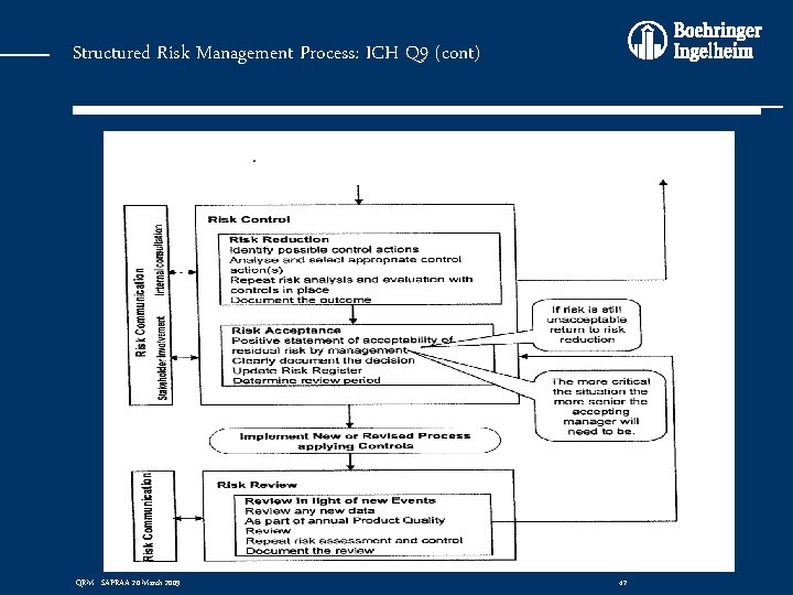 Structured Risk Management Process: ICH Q 9 (cont) QRM - SAPRAA 20 March 2009