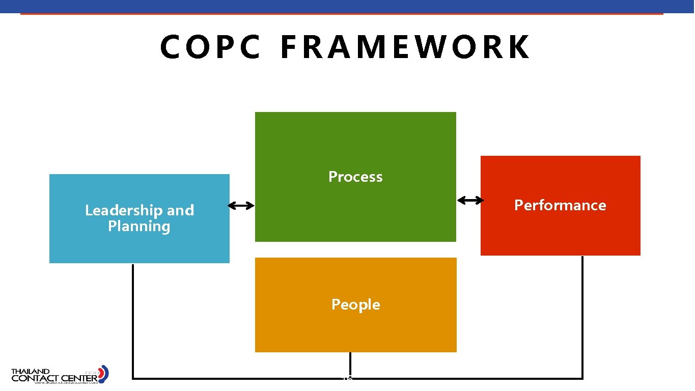 COPC FRAMEWORK Process Performance Leadership and Planning People 16 