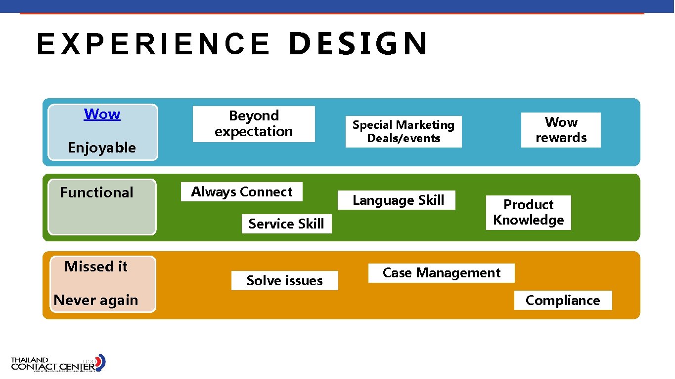 EXPERIENCE DESIGN Wow Enjoyable Functional Beyond expectation Always Connect Language Skill Service Skill Missed